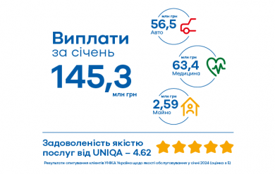 145,30 млн грн – загальна сума клієнтських виплат UNIQA в січні 2024 року - common__seo-photo-name