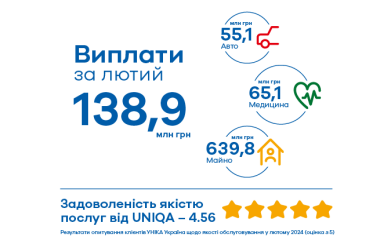 138,97 млн грн – загальна сума клієнтських виплат UNIQA в лютому 2024 року - common__seo-photo-name