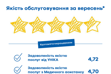 Рівень якості послуг від УНІКА у вересні залишається високим - фото