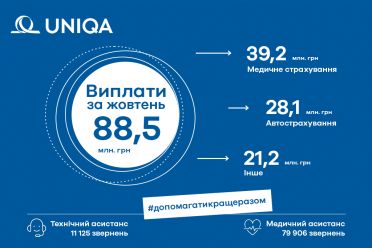 88,5 млн грн страховых выплат получили клиенты УНИКА Украина в октябре 2022 года - фото