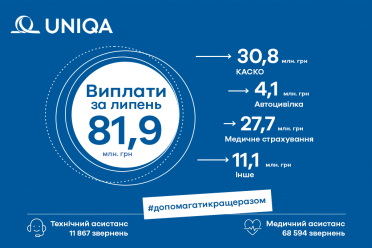 Сума виплат клієнтам  УНІКА Україна в липні 2022 року склала 81,96 млн. грн - фото