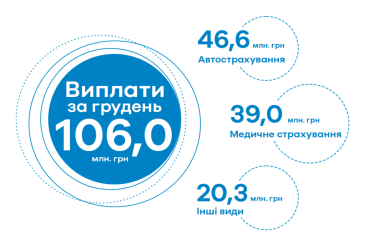 В грудні 2022 року клієнти  УНІКА Україна  отримали виплати на загальну суму 106,04 млн. грн - фото