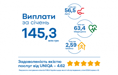 145,30 млн грн – загальна сума клієнтських виплат UNIQA в січні 2024 року - фото