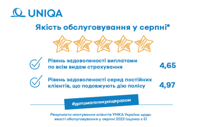 В серпні постійні клієнти надали найвищу оцінку роботі УНІКА - 4,97 з 5-ти - фото