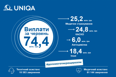 Сума виплат клієнтам  УНІКА Україна в червні 2022 року склала 74,4 млн. грн - фото