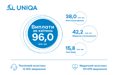 В апреле 2023 года клиенты УНИКА получили страховые выплаты в сумме 96,03 млн. грн - фото