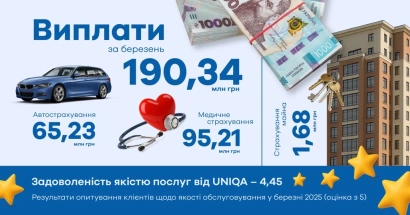 У березні ми виплатили нашим клієнтам 190,34 млн грн компенсацій - фото