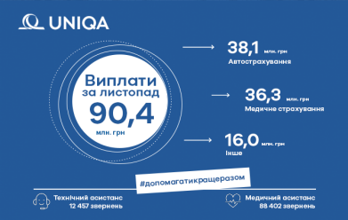 Сума виплат клієнтам  УНІКА Україна в листопаді 2022 року склала 90,4 млн. грн - фото