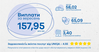 UNIQA выплатила клиентам 157,95 млн грн в сентябре 2024 года - фото