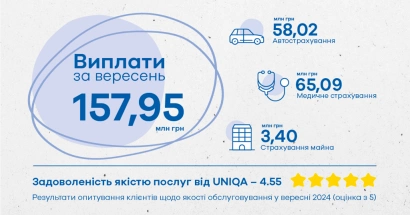 UNIQA выплатила клиентам 157,95 млн грн в сентябре 2024 года - фото