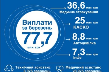 Cума виплат клієнтам в березні 2022 року склала 77,7 млн. грн - фото