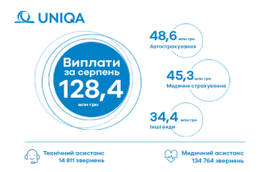 Сумма выплат клиентам УНИКА Украина в августе 2023 года составила 128,46 млн грн - фото