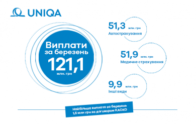 Сумма страховых выплат УНИКА Украина в марте составила 121,14 млн. грн - фото