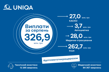 Сума виплат клієнтам  УНІКА Україна в серпні  2022 року склала 326,91 млн. грн - фото