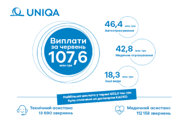 Сума виплат клієнтам  УНІКА Україна в червні 2023 року склала 107,66 млн грн - фото