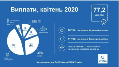 УНІКА Україна в квітні виплатила своїм клієнтам 77,2 млн. грн - фото