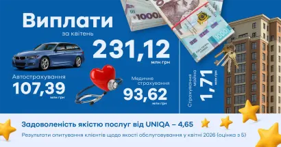 UNIQA Україна в квітні виплатила понад 230 млн грн. - фото на uniqa.ua UNIQA Україна в квітні виплатила понад 230 млн грн. - фото