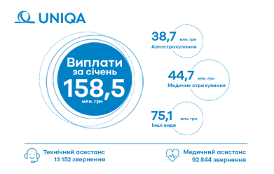 В січні 2023 року клієнти  УНІКА Україна  отримали виплати на загальну суму 158,59 млн. грн - фото