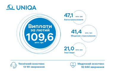 Сума виплат клієнтам  УНІКА Україна в лютому 2023 року склала 109,69 млн. грн - фото