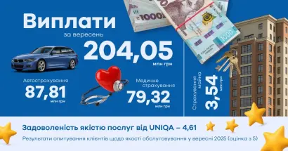 У вересні UNIQA Ukraine здійснила найбільшу виплату місяця — 2,22 млн грн за договором страхування вантажів. - фото