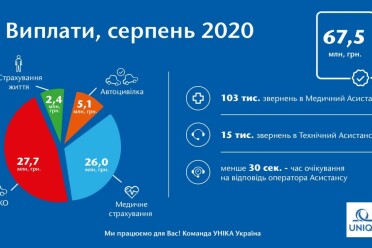 В августе клиенты УНИКА Украина получили 67,5 млн. грн. страховых выплат - фото