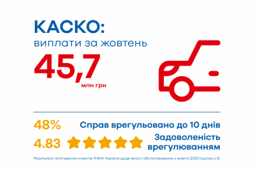 UNIQA: Клієнти КАСКО отримали страхові виплати на суму 45,7 млн грн у жовтні 2023 року - фото