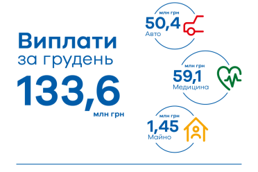 133,67 млн грн – общая сумма клиентских выплат UNIQA в декабре 2023 года - фото