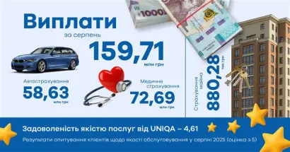 Страхові виплати за серпень 2025 року: понад 159 млн грн підтримки клієнтам - фото