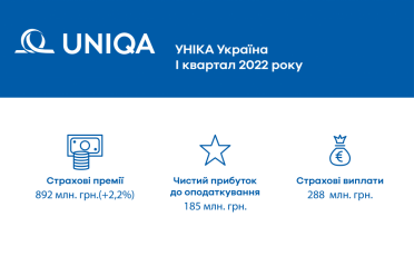 УНІКА Україна: результати роботи в 1-му кварталі 2022 року - фото