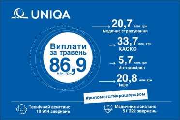 Сума виплат клієнтам  УНІКА Україна в травні 2022 року склала 86,9 млн. грн - фото