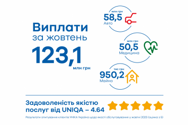 123,11 млн грн страхових виплат отримали клієнти UNIQA в жовтні 2023 року - фото