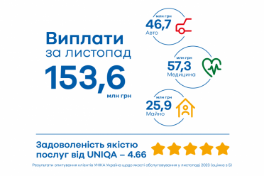 Сума виплат клієнтам  UNIQA Україна в листопаді 2023 року склала 153,69 млн грн - фото