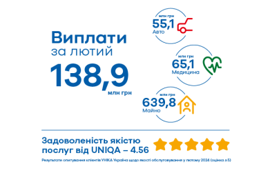 138,97 млн грн – загальна сума клієнтських виплат UNIQA в лютому 2024 року - фото