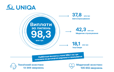 Cумма выплат клиентам УНИКА Украина в июле 2023 года составила 98,33 млн грн - фото