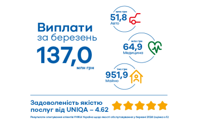 137,07 млн грн – общая сумма клиентских выплат UNIQA в марте 2024 года - фото