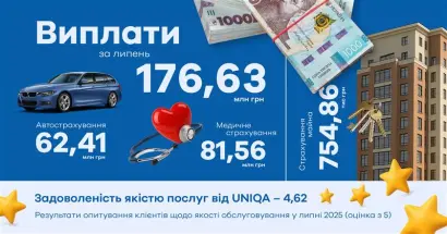 В июле UNIQA Украина выплатила клиентам 176,63 млн грн по договорам страхования - фото на uniqa.ua В июле UNIQA Украина выплатила клиентам 176,63 млн грн по договорам страхования - фото