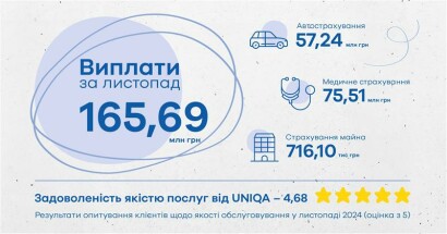 Итоги ноября 2024 года от UNIQA: показатели месяца и важные выплаты - фото