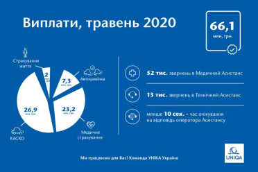 УНІКА Україна в травні виплатила своїм клієнтам 66,1 млн. грн - фото