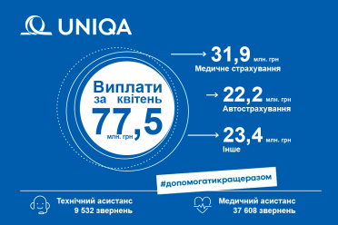 Сума виплат клієнтам  УНІКА Україна в квітні 2022 року склала 77,5 млн. грн - фото