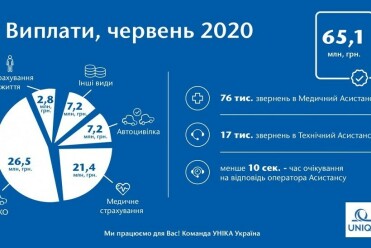 В червні УНІКА Україна виплатила 65,1 млн. грн - фото