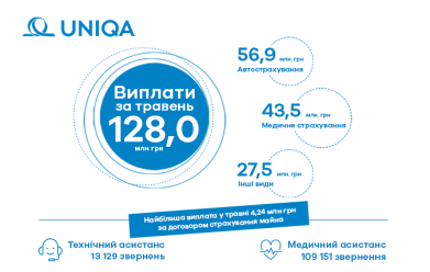 Сума виплат клієнтам  УНІКА Україна в травні 2023 року склала 128,09 млн грн - фото