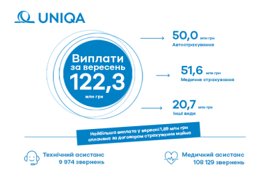 122,36 млн грн страховых выплат получили клиенты UNIQA в сентябре - фото