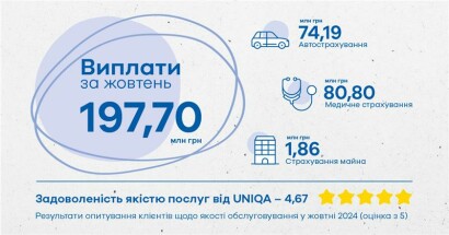 UNIQA підбила підсумки клієнтських виплат за жовтень 2024 року - фото