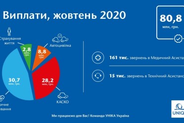 В октябре клиенты УНИКА Украина получили 80,8 млн. грн. страховых выплат - фото