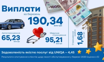 У березні ми виплатили нашим клієнтам 190,34 млн грн компенсацій - фото