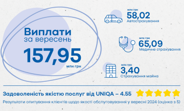 UNIQA виплатила клієнтам 157,95 млн грн у вересні 2024 року - фото