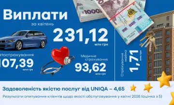 UNIQA Україна в квітні виплатила понад 230 млн грн. - фото