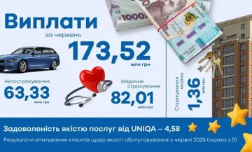 У червні UNIQA Україна виплатила своїм клієнтам 173,52 мільйона гривень - фото