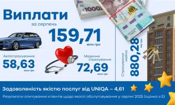 Страховые выплаты за август 2025 года: более 159 млн грн поддержки клиентам - фото на uniqa.ua Страховые выплаты за август 2025 года: более 159 млн грн поддержки клиентам - фото