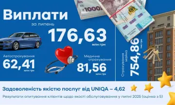 У липні UNIQA Україна виплатила клієнтам 176,63 млн грн за договорами страхування - фото